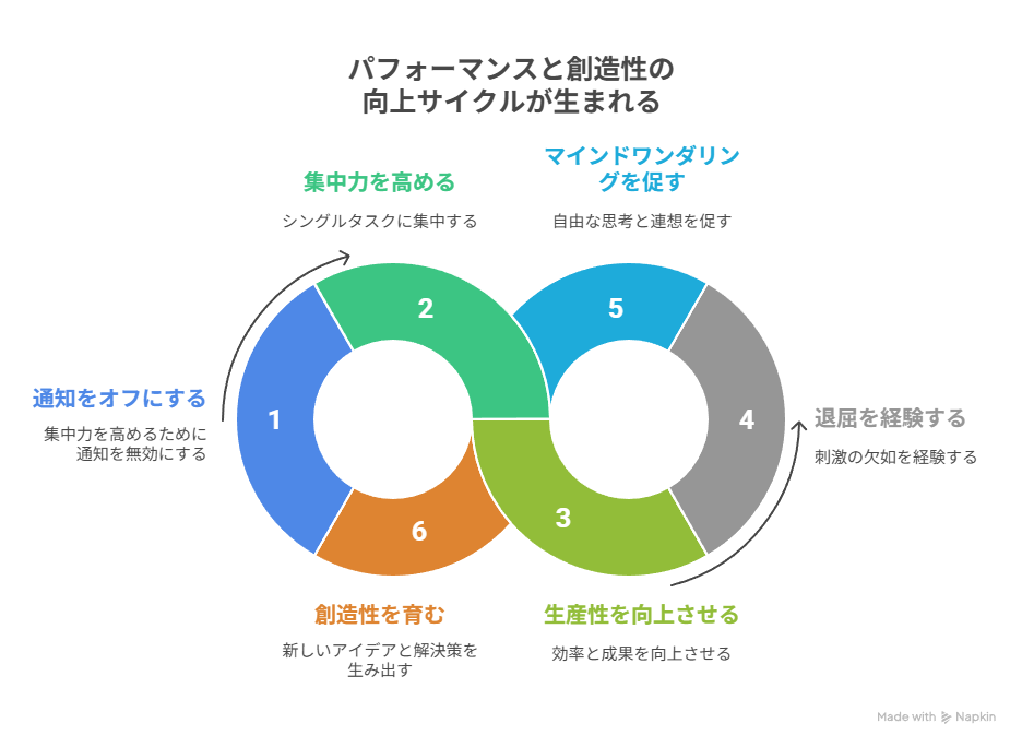 パフォーマンス＆創造性アップ効果